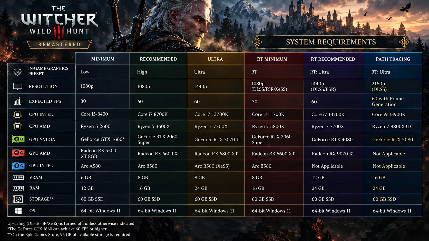 The Witcher 3 Remastered minimum, önerilen, ultra ve ışın izleme sistem gereksinimlerini gösteren PC donanım tablosu