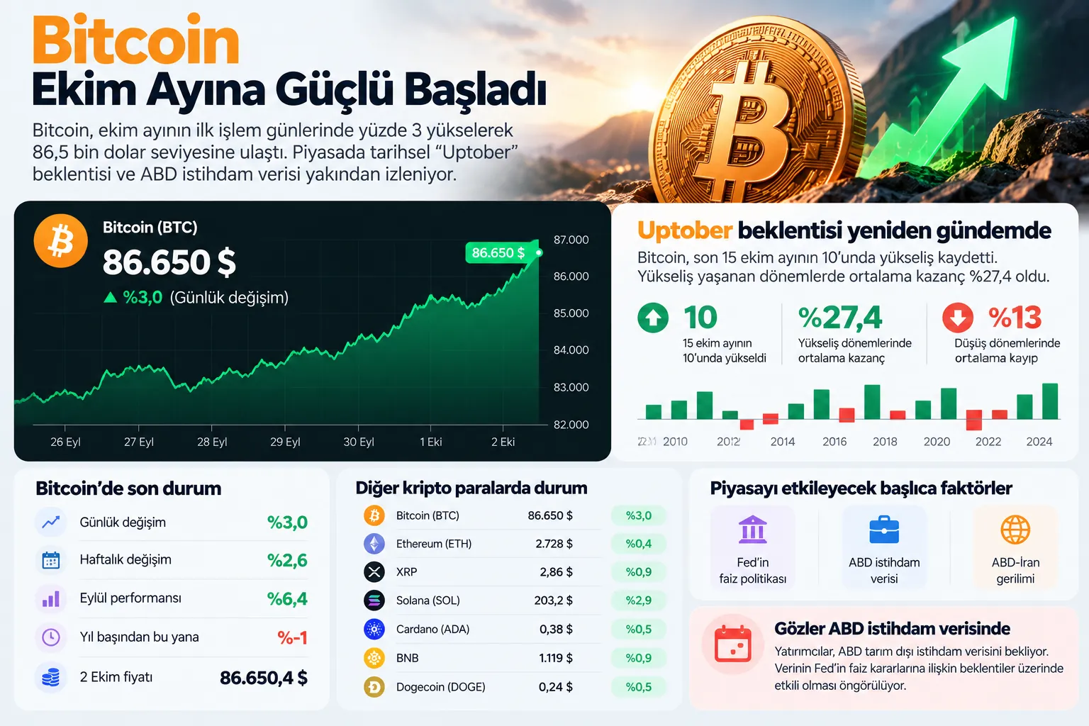 Bitcoin'in ekim ayındaki tarihsel performansını ve Uptober beklentisini gösteren infografik