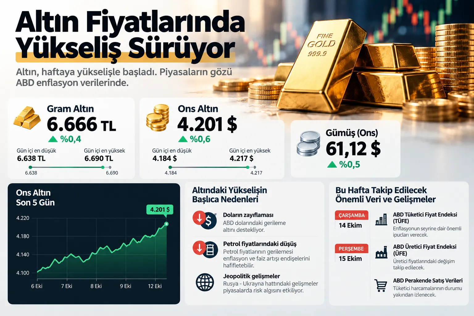 altin fiyatlari yukselis piyasa verileri