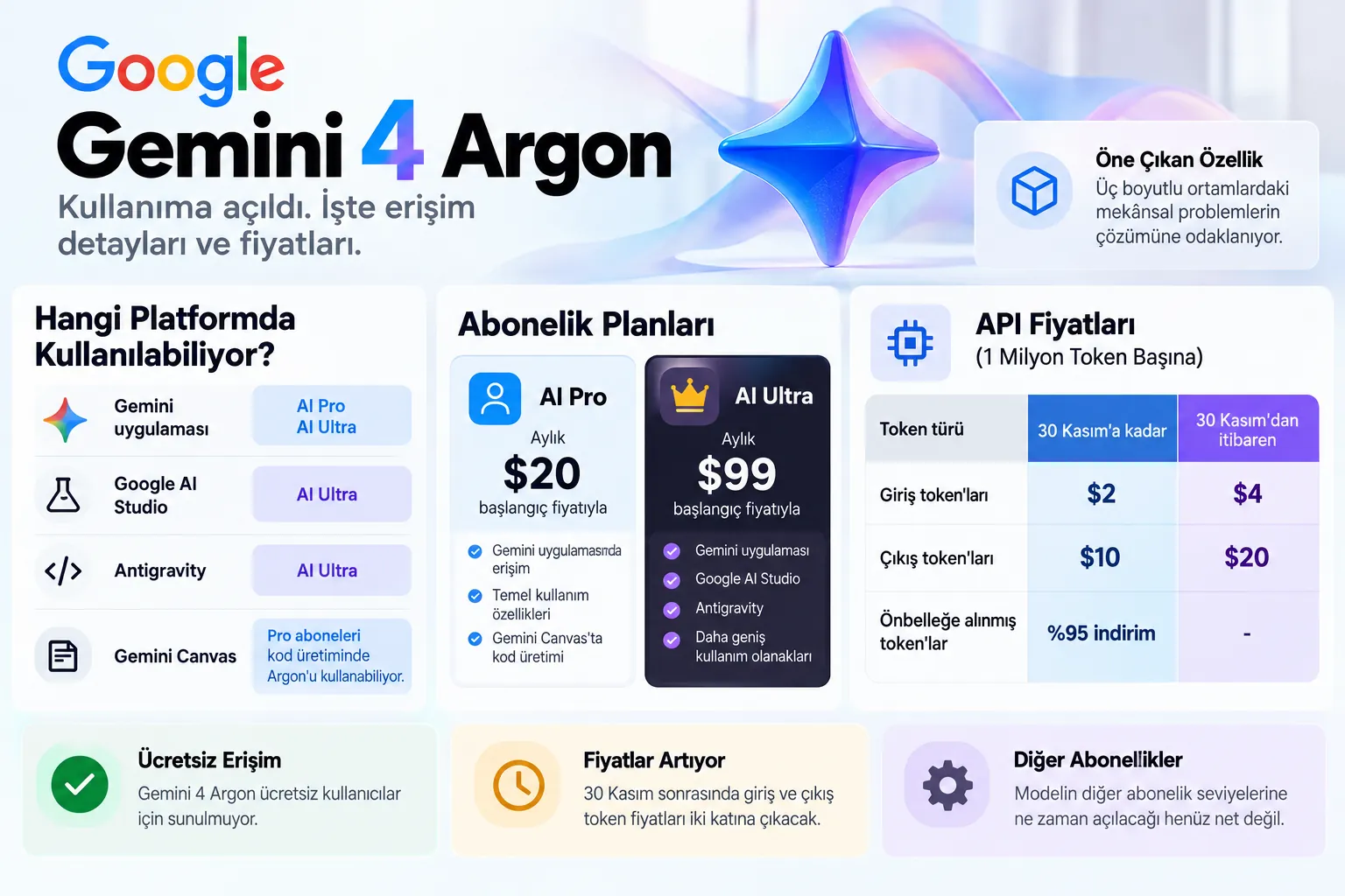 gemini 4 argon erisim abonelik api fiyatlari infografik