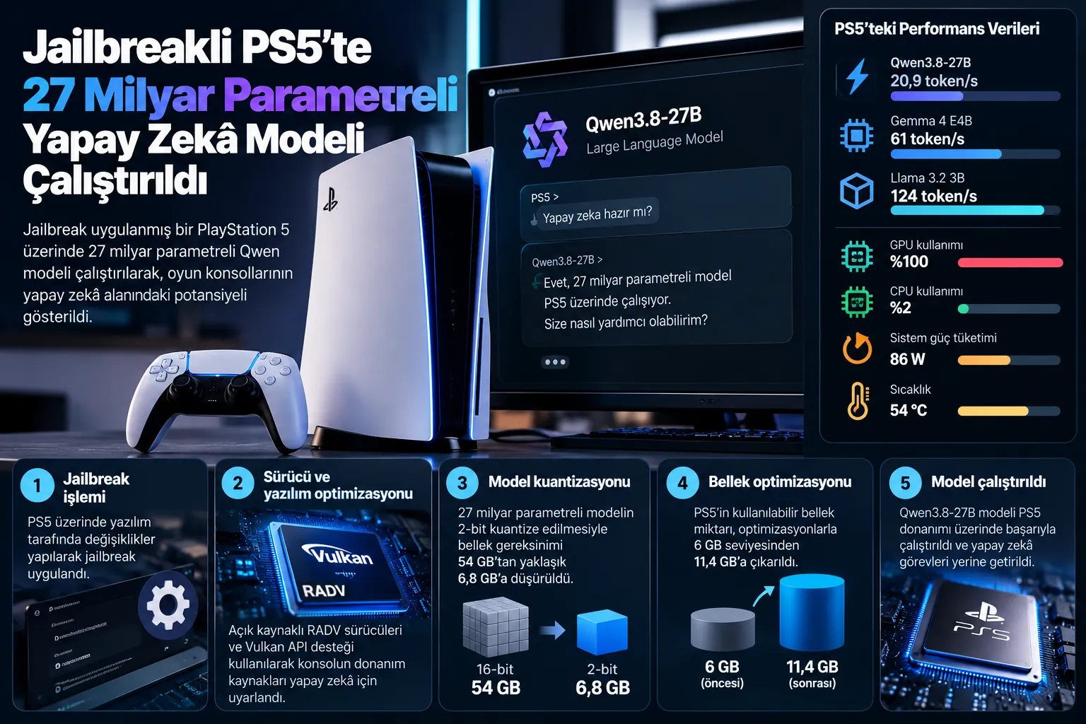 jailbreakli ps5 27b yapay zeka infografik